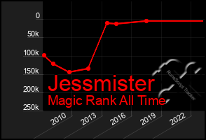 Total Graph of Jessmister