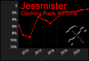 Total Graph of Jessmister