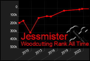 Total Graph of Jessmister