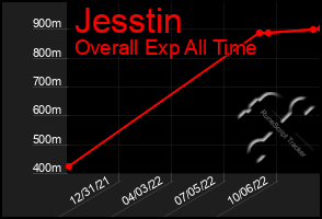 Total Graph of Jesstin
