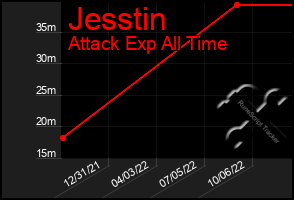 Total Graph of Jesstin
