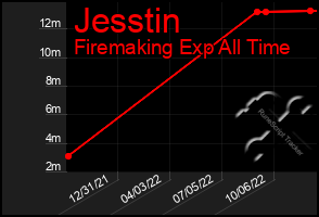 Total Graph of Jesstin