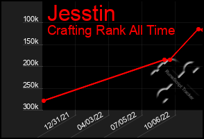 Total Graph of Jesstin