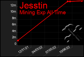 Total Graph of Jesstin