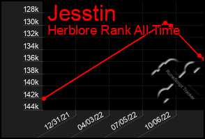 Total Graph of Jesstin