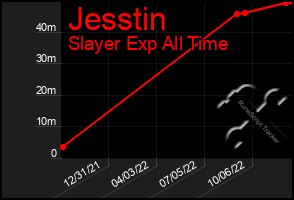 Total Graph of Jesstin