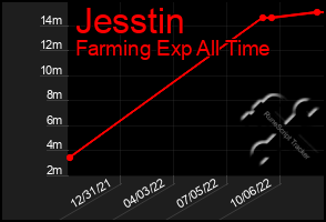 Total Graph of Jesstin