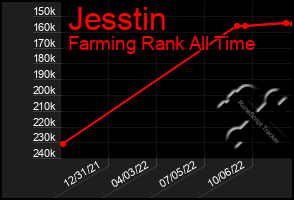 Total Graph of Jesstin