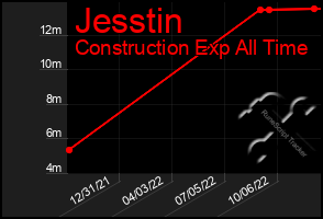 Total Graph of Jesstin