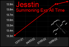 Total Graph of Jesstin