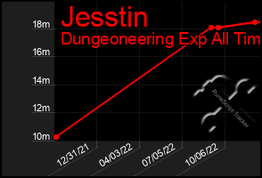 Total Graph of Jesstin