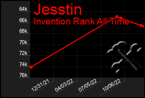 Total Graph of Jesstin