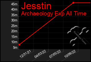 Total Graph of Jesstin
