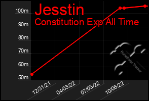 Total Graph of Jesstin