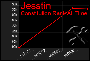 Total Graph of Jesstin