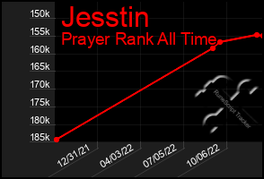 Total Graph of Jesstin