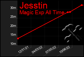 Total Graph of Jesstin