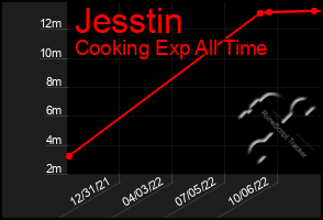 Total Graph of Jesstin
