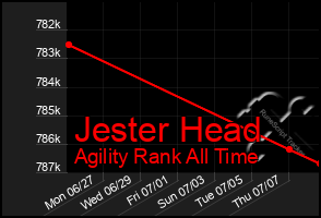 Total Graph of Jester Head