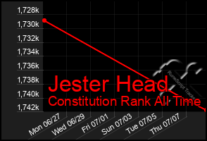 Total Graph of Jester Head