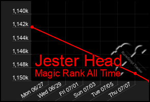 Total Graph of Jester Head