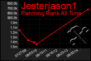 Total Graph of Jesterjason1