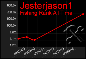 Total Graph of Jesterjason1