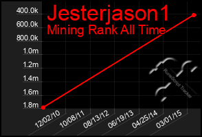 Total Graph of Jesterjason1