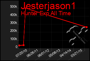 Total Graph of Jesterjason1