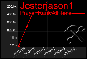 Total Graph of Jesterjason1