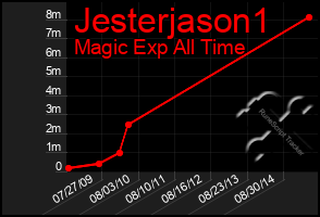 Total Graph of Jesterjason1