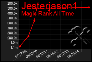 Total Graph of Jesterjason1