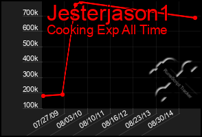 Total Graph of Jesterjason1