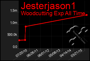 Total Graph of Jesterjason1