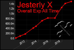 Total Graph of Jesterly X