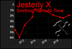 Total Graph of Jesterly X
