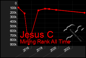 Total Graph of Jesus C