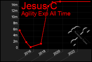 Total Graph of Jesus C