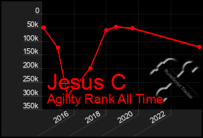 Total Graph of Jesus C