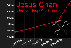 Total Graph of Jesus Chan