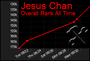 Total Graph of Jesus Chan