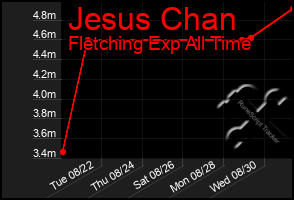 Total Graph of Jesus Chan