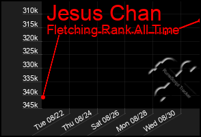 Total Graph of Jesus Chan