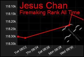 Total Graph of Jesus Chan