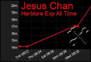 Total Graph of Jesus Chan