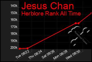 Total Graph of Jesus Chan