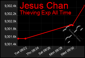 Total Graph of Jesus Chan