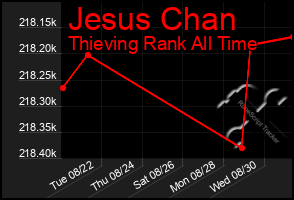 Total Graph of Jesus Chan