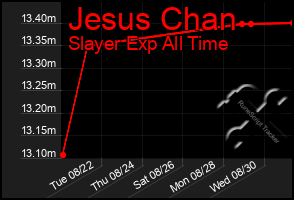 Total Graph of Jesus Chan