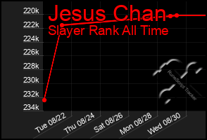 Total Graph of Jesus Chan